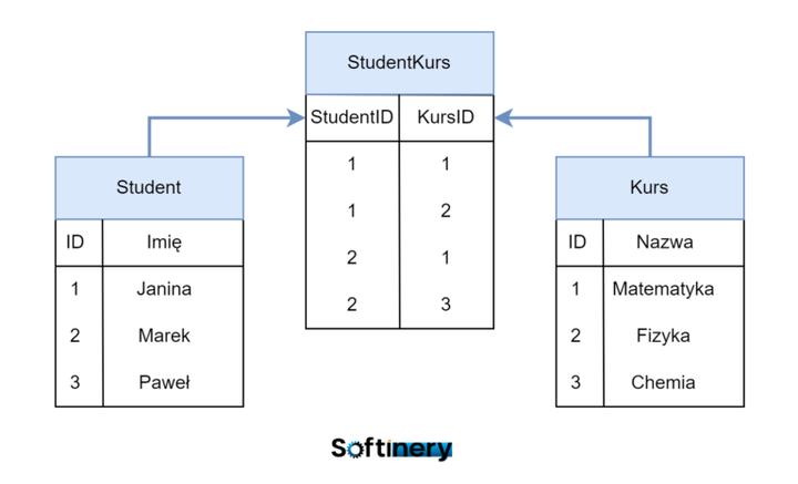 Innowacyjne rozwiązania baz danych