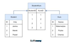Innowacyjne pomysły na bazy danych, które ułatwią rozwój twojego projektu
