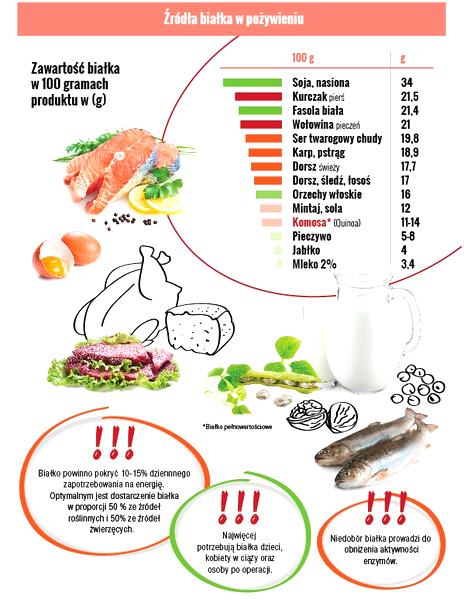 Białko roślinne w diecie